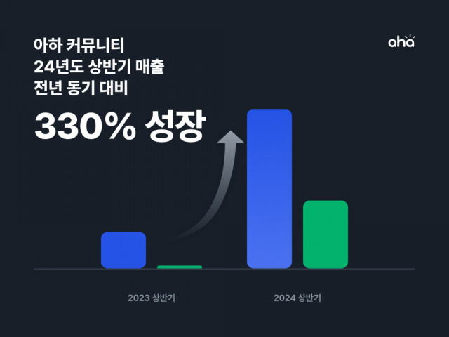 아하 커뮤니티 운영사 아하앤컴퍼니가 2024년 상반기 매출 48억원, 영업이익 21억원을 기록했다