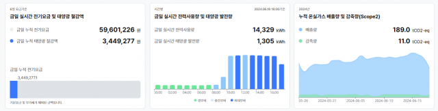 위제이의 전력·재생에너지 PPA 통합 관제 시스템 ‘zurigo PPA’