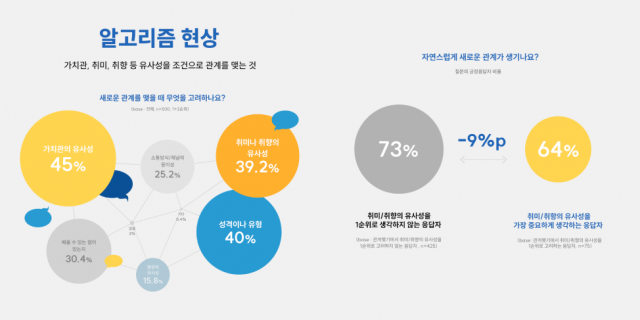 이슈 1 알고리즘 현상 요약