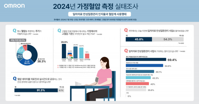 ‘2024년 가정혈압 측정 실태조사’ 인포그래픽