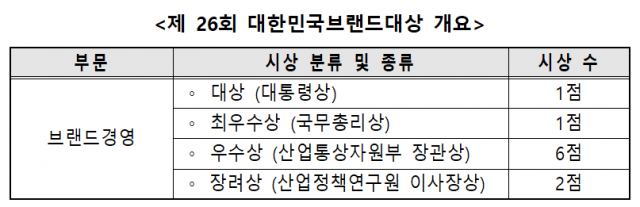 제 26회 대한민국브랜드대상 개요