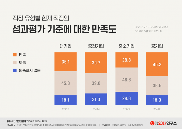 직장 유형별 현재 직장의 성과평가 기준에 대한 만족도