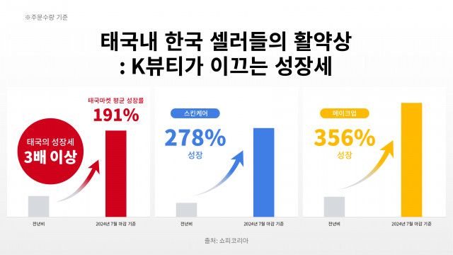 태국 내 한국 셀러들의 활약상(출처=쇼피코리아)