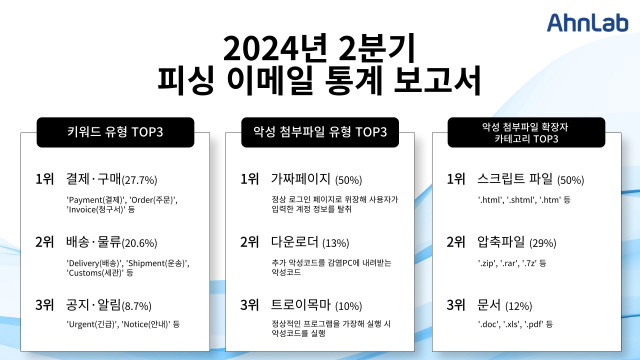 2024년 2분기 피싱 이메일 보고서 주요 통계