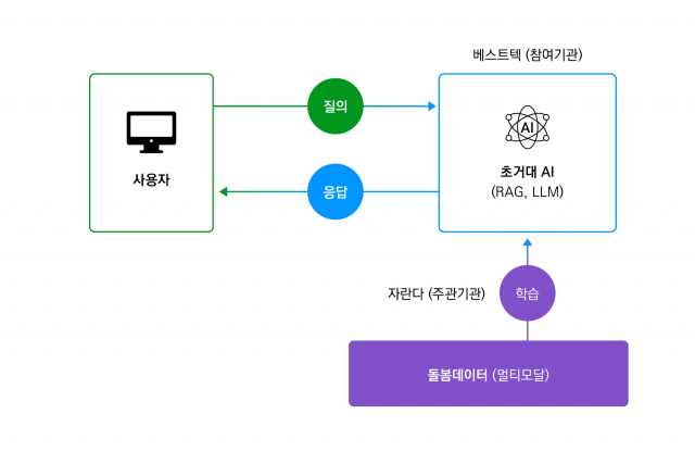 베스트텍은 돌봄 아동 행동 데이터를 기반으로 초거대 AI의 RAG와 LLM을 챗봇 형태로 구축하고 학부모, 돌봄교사들이 챗봇 서비스를 이용할 수 있도록 할 예정이다. 초거대 AI 기반 느린 학습자 조기 발견 지원 서비스를 통해 느린 학습자 행동 관련 정보는 실시간으로 분석 및 제공되며, 서비스 이용자들은 느린 학습자 관련 정보뿐만 아니라 유사 사례, 가이드, QA 데이터 등도 확인할 수 있다