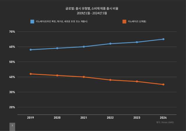 글로벌 출시 유형별 소비재 제품 출시 비율(2019년 - 2024년)