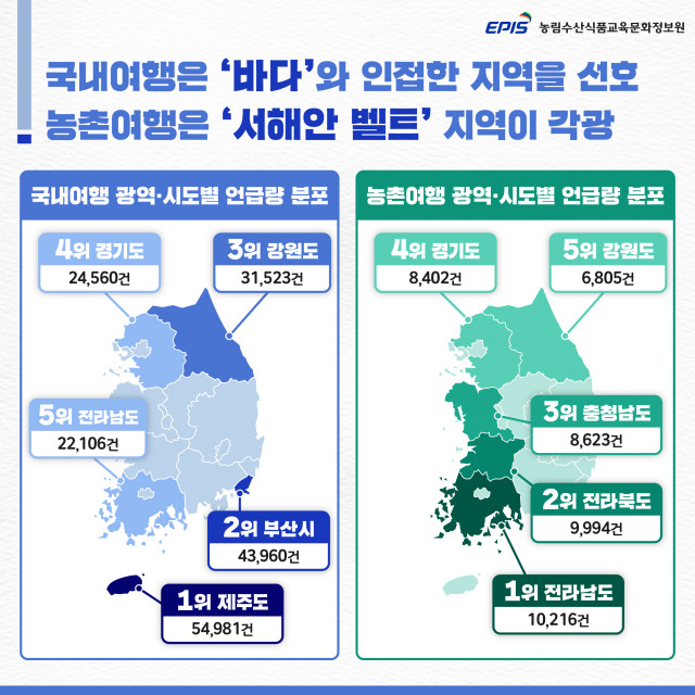 광역시·도별 국내·농촌여행 언급량 분석