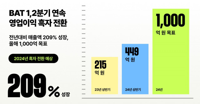 종합 브랜드 에이전시 비에이티(BAT)가 올해 2분기 연속 영업이익 흑자를 달성했다고 8일 밝혔다(사진=비에이티)