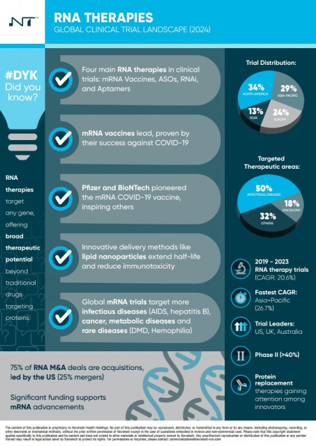 RNA THERAPIES GLOBAL CLINICAL TRIAL LANDSCAPE INFOGRAPHIC (Graphic: Business Wire)