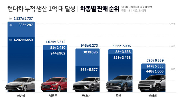 현대차 역대 차종별 누적 판매 1~5위 인포그래픽