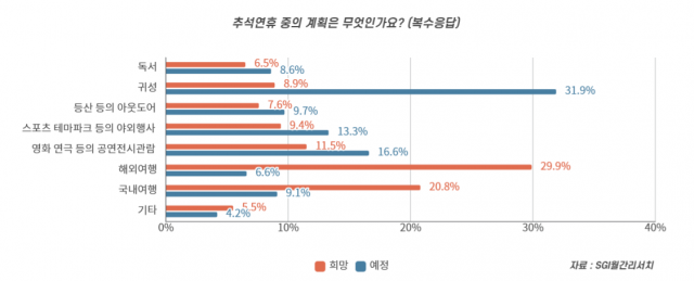 예정된 추석연휴 일정이 있는지에 대해 질문한 결과 1위 귀성(31.9%), 2위 영화연극 등의 공연전시(16.6%), 3위 스포츠 테마파크 등의 야외행사(13.3%)의 순으로 나타났다. 반면 희망하는 일정에 대한 질문에는 1위 해외여행(29.9%), 2위 국내여행(20.8%), 3위 영화연극 등의 공연전시(11.5%)의 순으로 나타났다. 예정된 일정과 희망하는 일정 사이에 큰 간극이 있음이 발견됐다