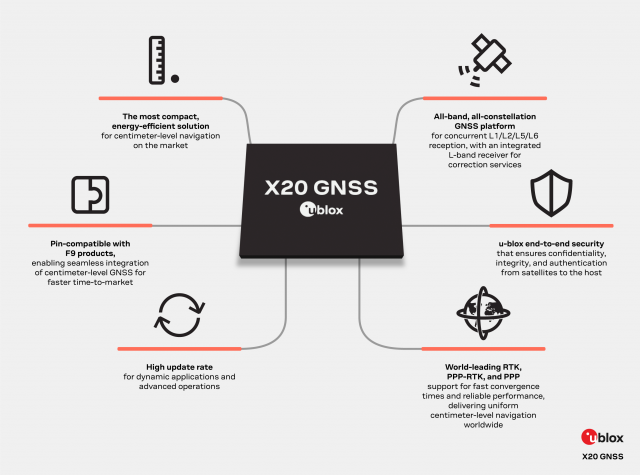 유블럭스, 혁신적인 전 대역 지원 고정밀 GNSS 플랫폼 ‘X20’ 출시