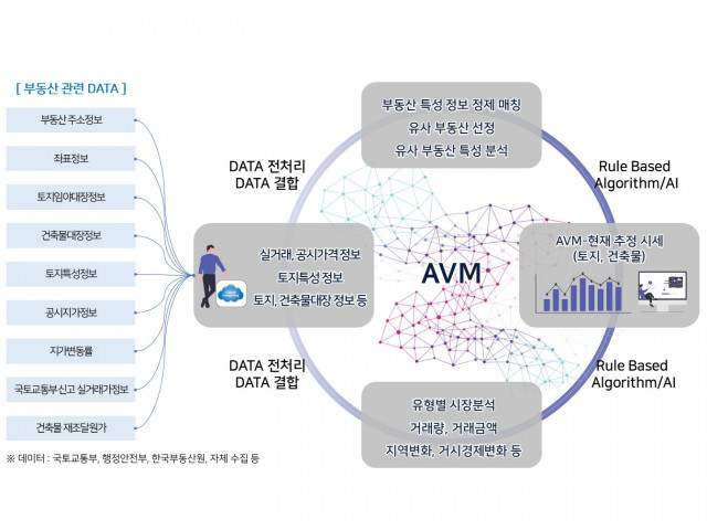 부동산 자동가치산정모형(AVM) 개념(출처: 데이타운)