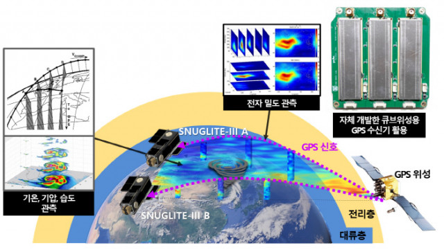 ‘SNUGLITE-III’ 큐브위성 임무