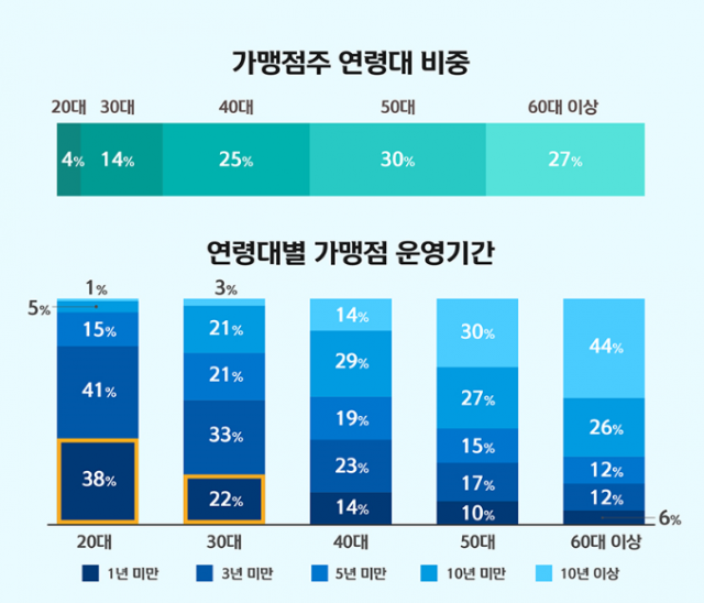 신한카드 ‘2024년 MZ 사장님 동향 리포트’ 공개