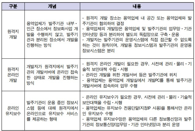 SW용역 원격 수행의 유형