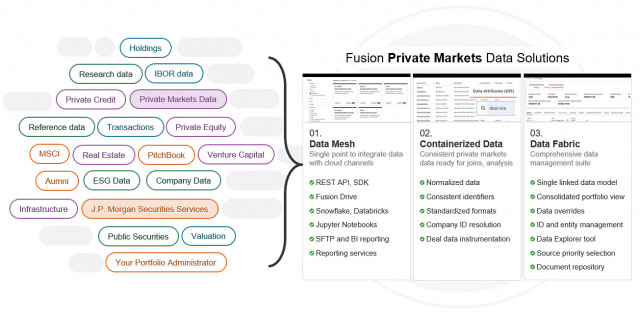 Flowchart shows the capabilities of J.P. Morgan Fusion’s new suite of private markets data services. (Graphic: Business Wire)