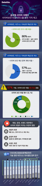 한국 딜로이트 그룹 ‘글로벌 사이버 서베이’ 리포트 발행