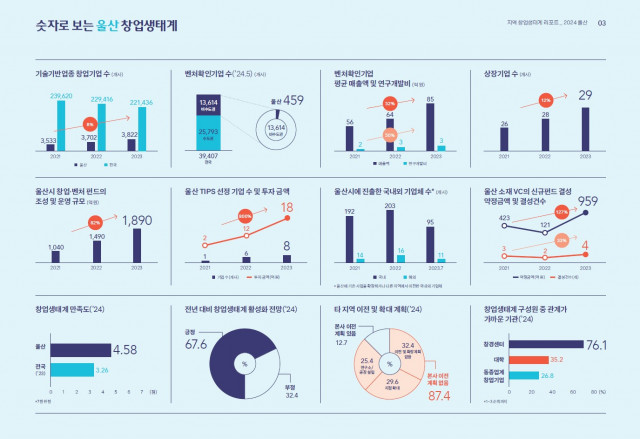 숫자로 보는 울산 창업생태계