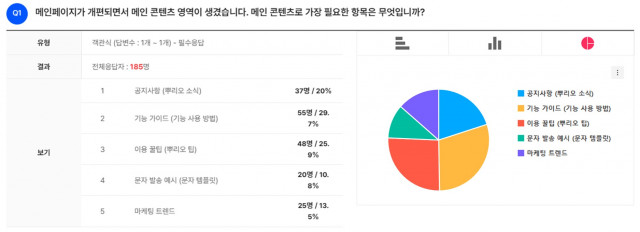 다우기술 뿌리오, 사용자 중심의 ‘모바일 설문 서비스’ 출시