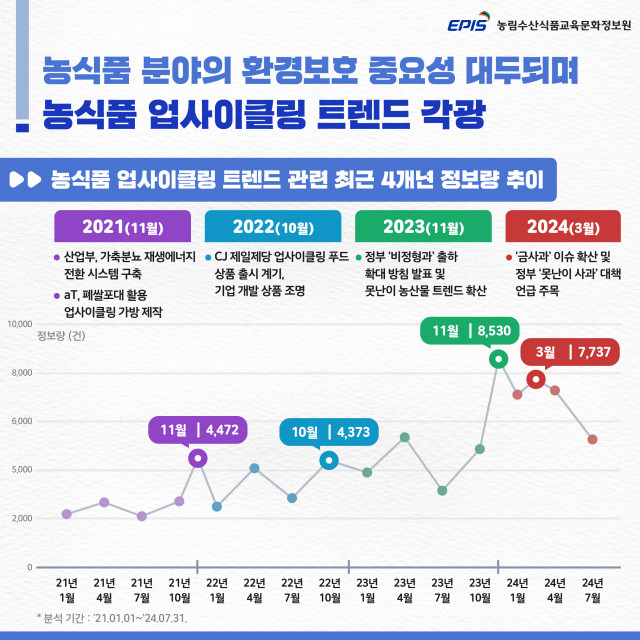 농식품 업사이클링 트렌드 관련 최근 4개년 정보량 추이