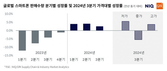 NIQ GfK 2024년 3분기 글로벌 스마트폰 시장 성장률(자료: NIQ/GfK SIMA (Supply Chain & Industry Market Analytics))