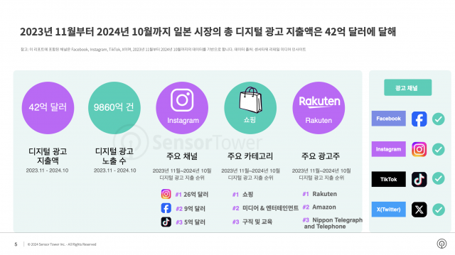 2023년 11월부터 20224년 10월까지 일본 시장의 총 디지털 광고 지출액은 42억달러에 달했다