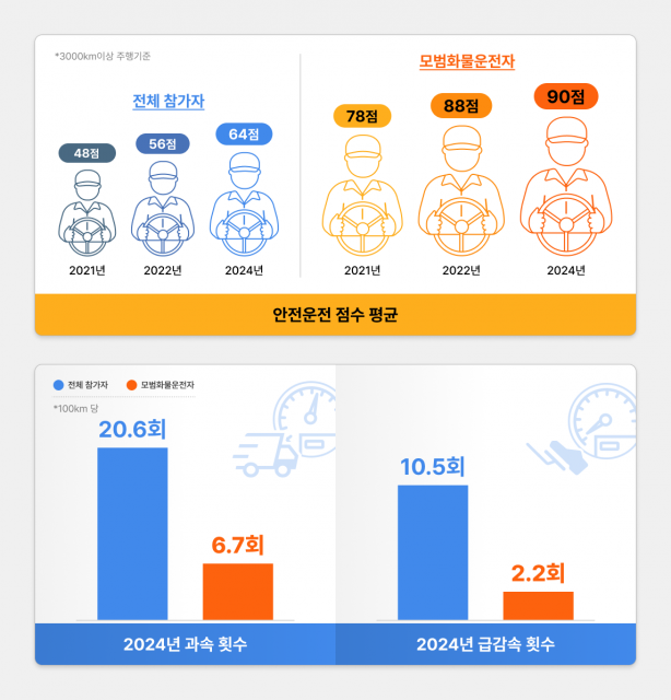 맵퍼스는 화물차 전용 내비게이션 앱 ‘아틀란트럭’을 통해 한국도로공사와 공동으로 진행한 2024년 모범화물운전자 선발 대회 결과, 화물차 운전자들의 안전운전 습관이 크게 개선돼 사고 예방에 기여하고 있다고 밝혔다