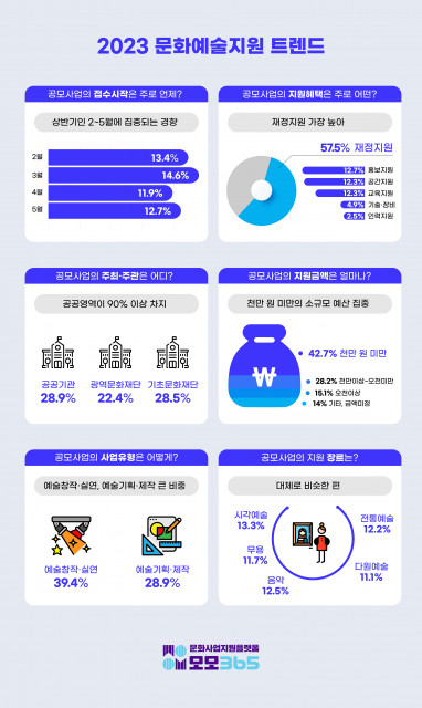 2023 문화예술지원 트렌드 인포그래픽