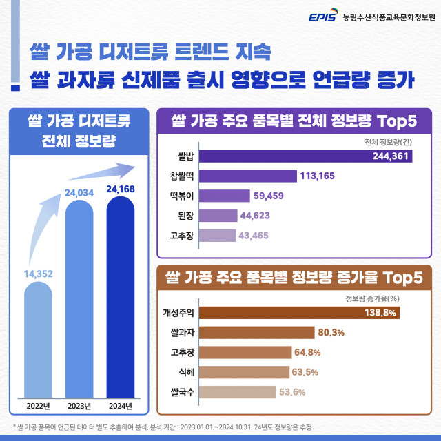 쌀가공 디저트류 트렌드 지속