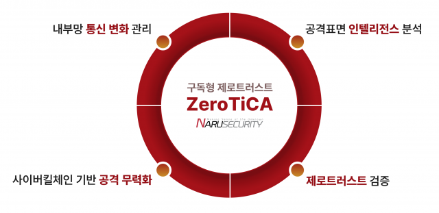 ‘ZeroTiCA’ 서비스 구성요소 및 처리 절차