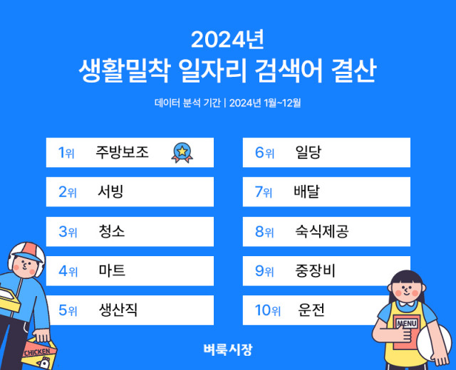 2024년 벼룩시장에서 가장 많이 검색된 키워드는 ‘주방보조’인 것으로 나타났다