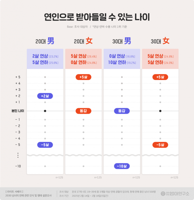 연인으로 받아들일 수 있는 나이