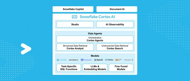 스노우플레이크가 AI 에이전트 ‘스노우플레이크 코텍스 AI(Snowflake Cortex AI)’에서 오픈AI의 최신 모델을 직접 활용할 수 있도록 지원한다