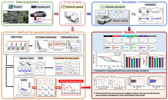 연구 진행 과정. 연구팀은 시험 모드에 반영하고자 하는 차량과 지역에서 속도 데이터를 직접 취득하고(Data acquisition & Original data), 수집한 속도 데이터를 기반으로 주행 특성을 반영할 수 있는 방법론을 개발했다(Method for generating driving cycles). 이를 MATLAB Simulink를 활용해 유효성을 검증(Simulation)함으로써 전기차 주행 성능 평가 및 주행거리 예측의 정확도를 향상시킬 수 있는 새로운 시험 모드 개발 및 검증 기법을 제안했다