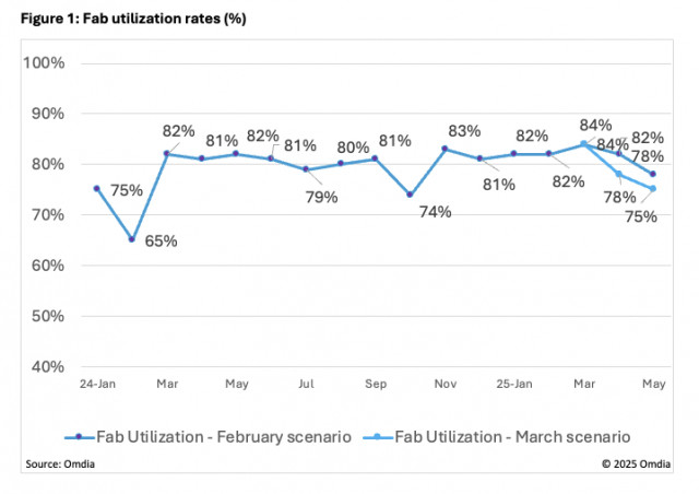 Fab utilization rates (%)