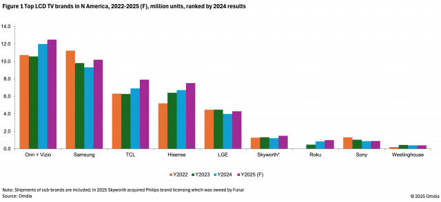 Figure 1: Top LCD TV brands in North America 2022-25 (F) million units ranked by 2024 results