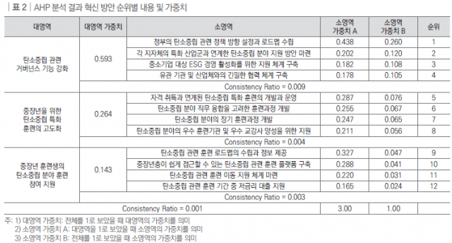 AHP 분석 결과 혁신 방안 순위별 내용 및 가중치