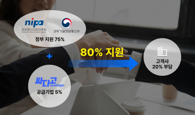 ‘싸다고’ 솔루션의 2025년 정부 ‘클라우드 바우처’ 지원사업 공급기업으로 최종 선정으로 고객사 부담률이 감소된다