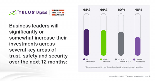 ID verification and fraud detection lead 2025 trust, safety and security investments.
