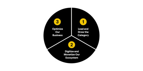 AB InBev Strategic Priorities