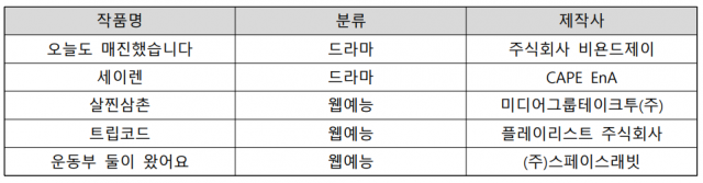 인천영상위원회 2025년 킬러콘텐츠 제작지원사업 선정작