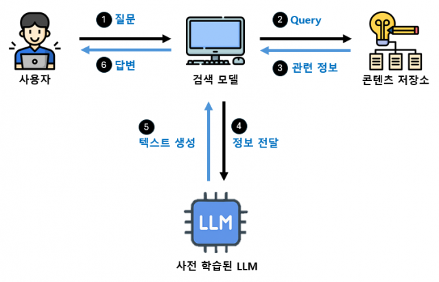 RAG 프레임 워크 플로