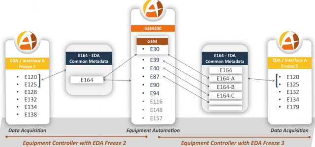 Agileo Automation, a leading provider of control and connectivity solutions for global semiconductor manufacturing equipment, today announced the future expansion of its A²ECF-SEMI automation framework to include SEMI’s EDA (Equipment Data Acquisition) standards suite. This integration that already includes Agil’GEM and Agil’GEM300 will empower OEMs to deliver structured, high-bandwidth data to manufacturing facilities and drive process improvements with artificial intelligence (AI) by leveraging large amounts of reliable, actionable data.