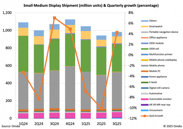 Small medium display shipment (million units) and quarterly growth (percentage)
