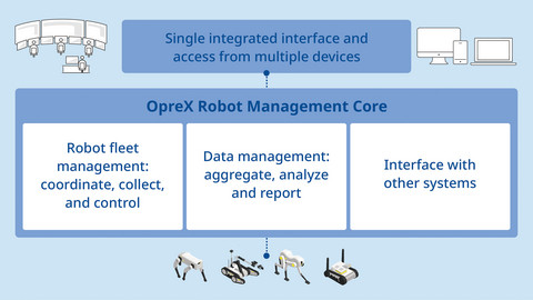 OpreX Robot Management Core