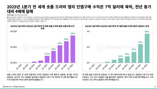 2025년 1분기 전 세계 숏폼 드라마 앱의 인앱구매 수익은 7억 달러에 육박, 전년 동기 대비 4배에 달해