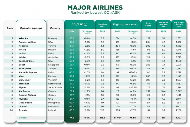 The top 20 Major airlines globally, ranked by lowest CO2/ASK