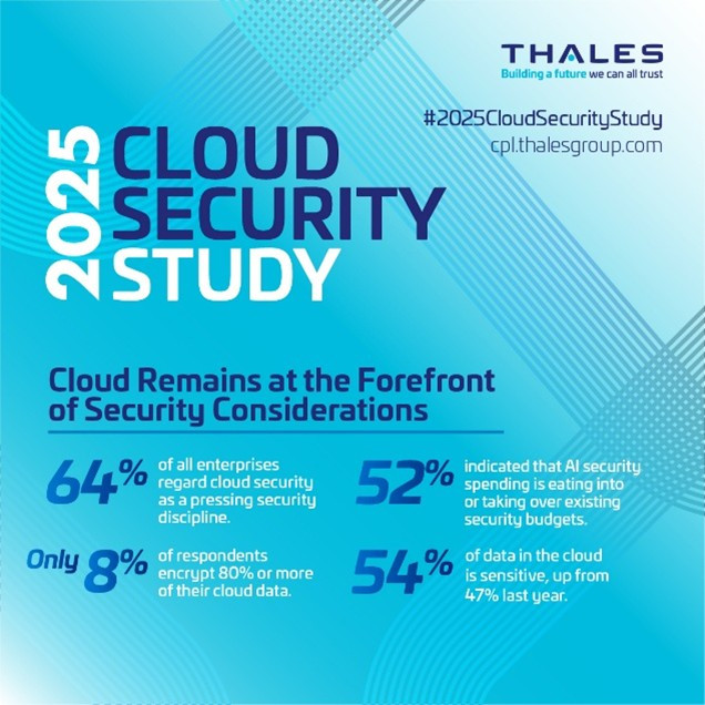 Thales 2025 Global Cloud Security Study Reveals Organizations Struggle to Secure Expanding, AI-Driven Cloud Environments