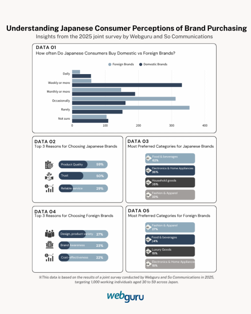 Understanding Japanese Consumer Perceptions of Brand Purchasing. Insight from the 2025 joint survey by Webguru and So Communications